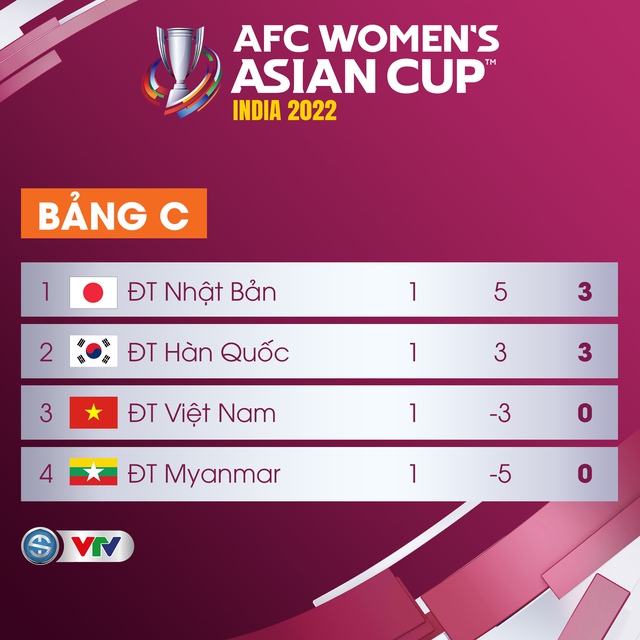 Cúp bóng đá nữ châu Á 2022 | ĐT Việt Nam - ĐT Nhật Bản | 21h00 ngày 24/01 trên VTV6 - Ảnh 3.