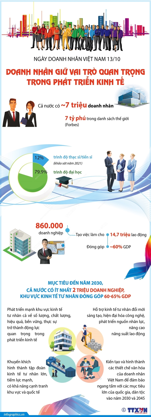 [INFOGRAPHIC] Ngày Doanh nhân Việt Nam 13/10: Doanh nhân giữ vai trò quan trọng trong phát triển kinh tế - Ảnh 1.