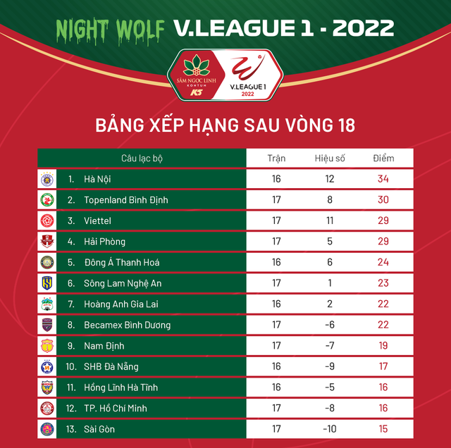 Lịch thi đấu & trực tiếp vòng 19 V.League 2022: Tâm điểm HAGL - SLNA   - Ảnh 2.
