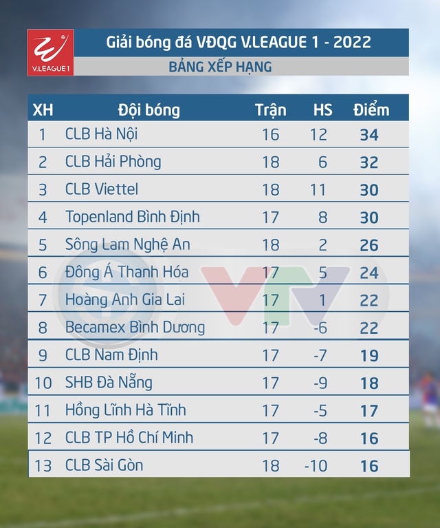 CLB Hà Nội vs CLB Nam Định: 19h15 hôm nay (15/10) tại Hàng Đẫy   - Ảnh 2.