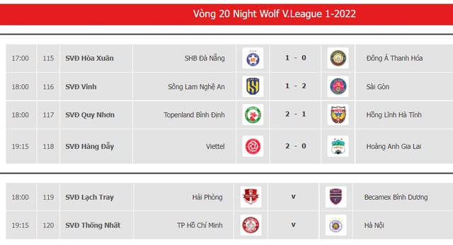 Cập nhật kết quả, BXH vòng 20 V.League ngày 18/10: CLB Sài Gòn bứt phá trong cuộc đua trụ hạng - Ảnh 1.