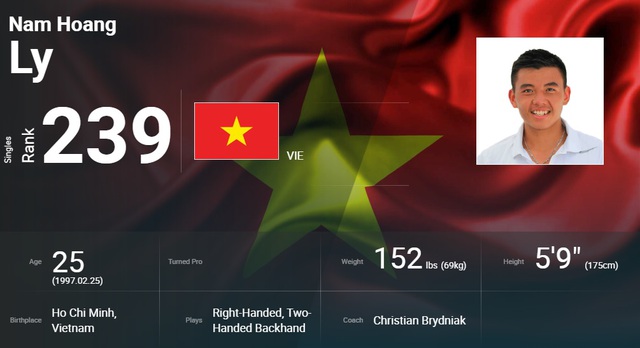 Lý Hoàng Nam nhảy vọt lên hạng 239 thế giới - Ảnh 2.