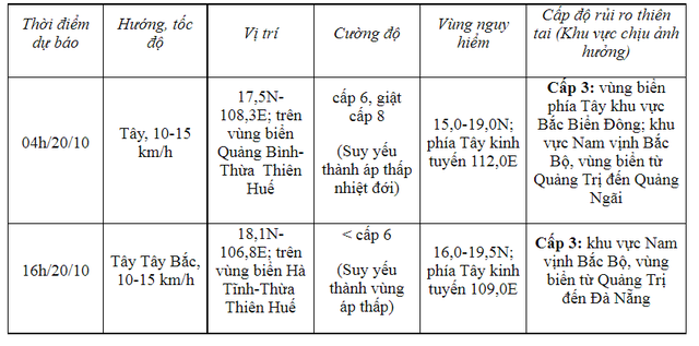 Bão số 6 có khả năng suy yếu khi vào vùng biển Hà Tĩnh đến Quảng Bình - Ảnh 2.