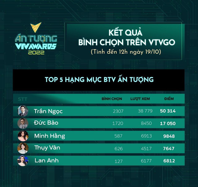 VTV Awards 2022: Trần Ngọc dẫn đầu bình chọn hạng mục BTV dẫn chương trình ấn tượng - Ảnh 1.