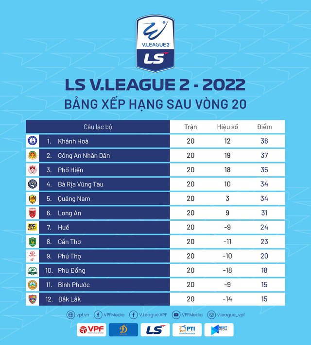 LS V.League 2-2022 sau các trận đá bù vòng 16 : CLB Khánh Hòa sắp chạm mục tiêu - Ảnh 2.