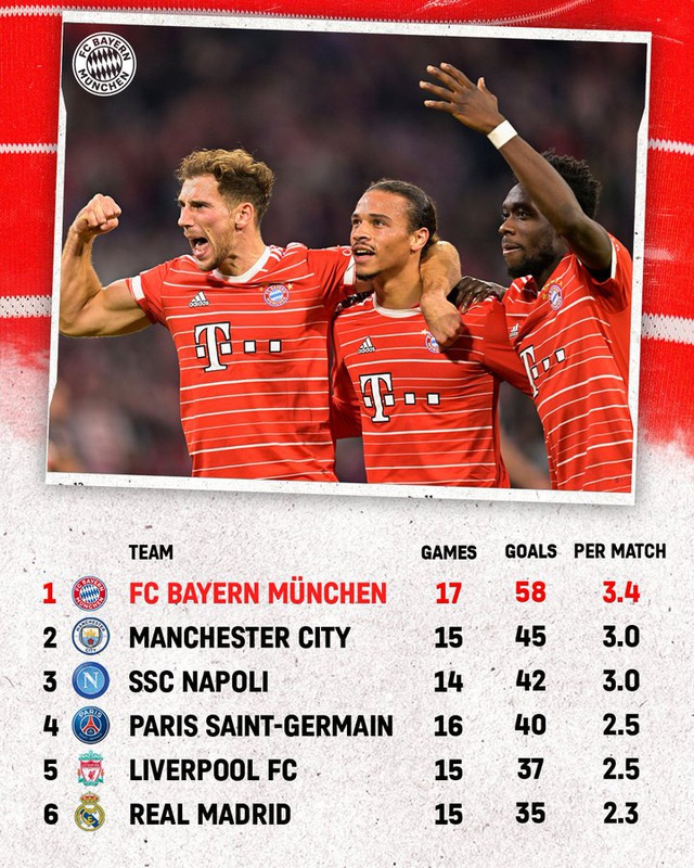 Bayern Munich có hàng công hiệu quả nhất châu Âu   - Ảnh 1.