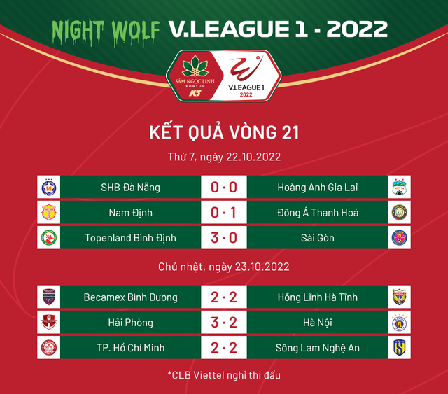 CẬP NHẬT Kết quả, BXH V.League 2022 hôm nay, 23/10: CLB Hải Phòng áp sát ngôi đầu của CLB Hà Nội   - Ảnh 1.
