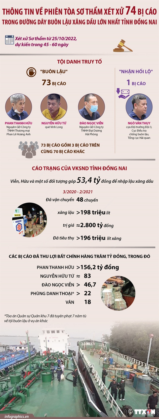 [Infographic] Phiên tòa xét xử 74 bị cáo đường dây buôn lậu xăng dầu lớn nhất Đồng Nai - Ảnh 1.