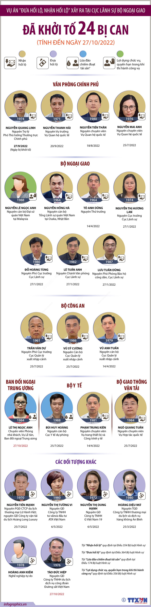 Vụ án xảy ra tại Bộ Ngoại giao, Hà Nội và các tỉnh, thành phố: Đã khởi tố 24 bị can - Ảnh 1.