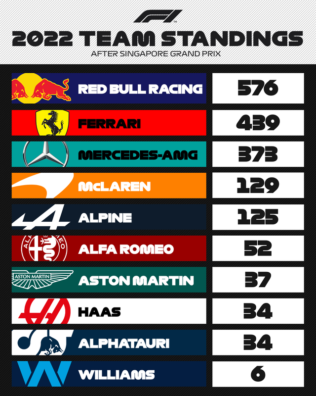 GP Singapore: Sergio Perez về nhất chặng   - Ảnh 4.