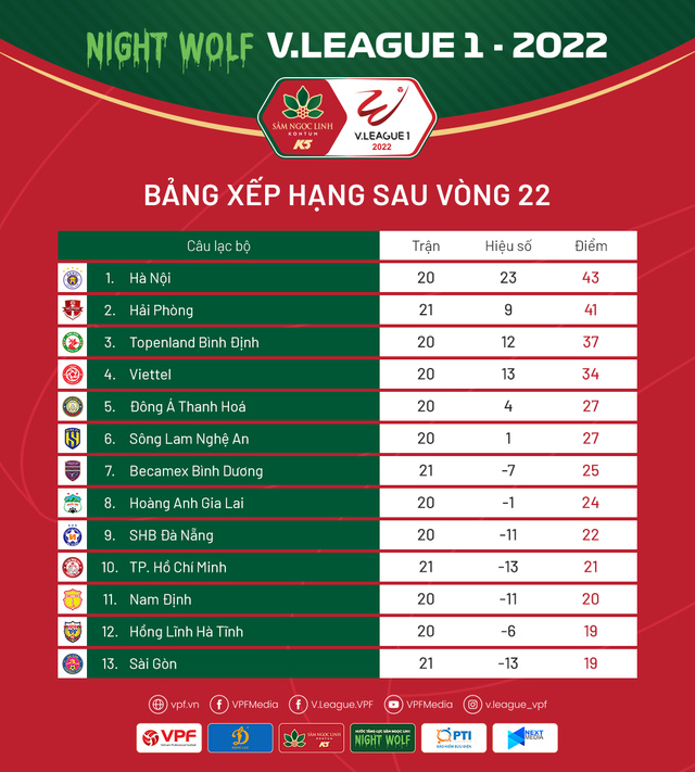 Kết quả, BXH sau vòng 22 V.League 1-2022: CLB Hà Nội giữ ngôi đầu - Ảnh 2.