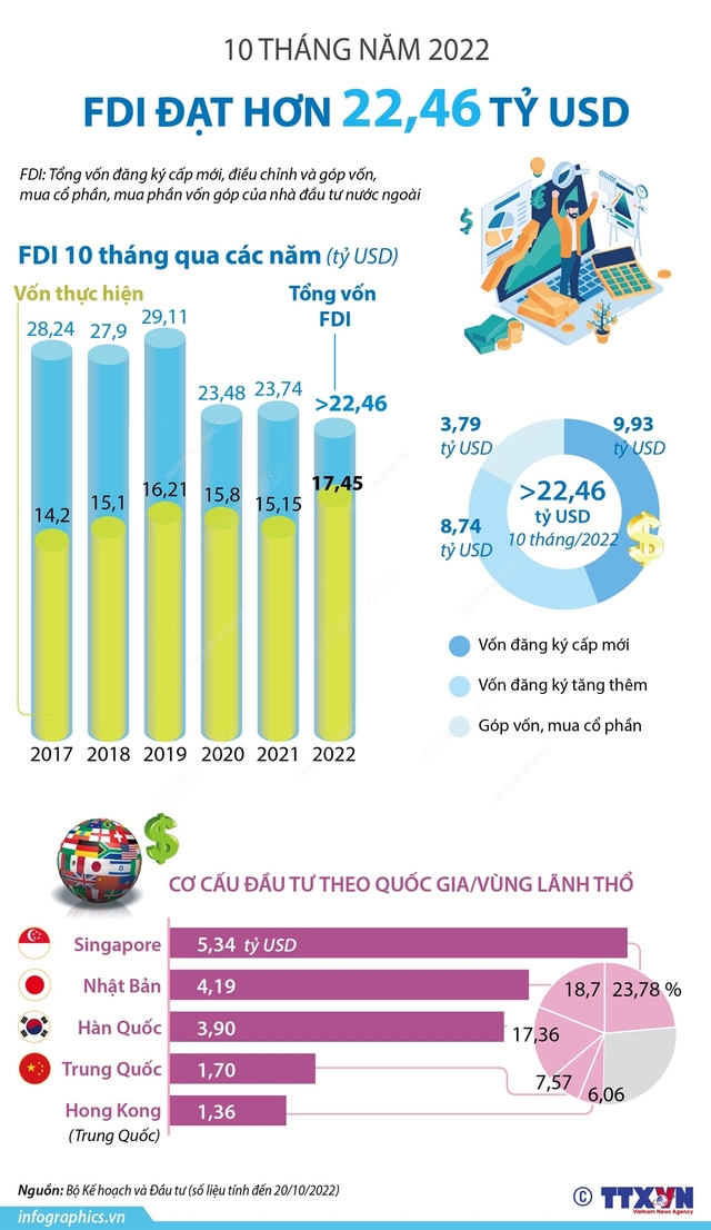 10 tháng năm 2022: Việt Nam thu hút hơn 22,46 tỷ USD vốn FDI - Ảnh 1.