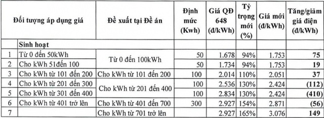 Đề xuất biểu giá điện sinh hoạt mới: Cao nhất 3.356 đồng/kWh - Ảnh 1.