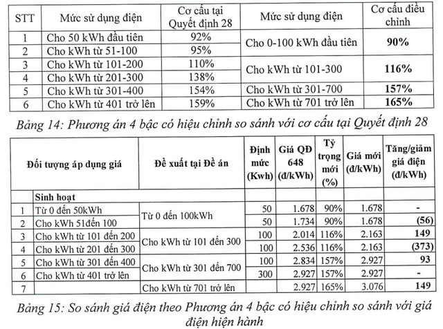 Đề xuất biểu giá điện sinh hoạt mới: Cao nhất 3.356 đồng/kWh - Ảnh 3.