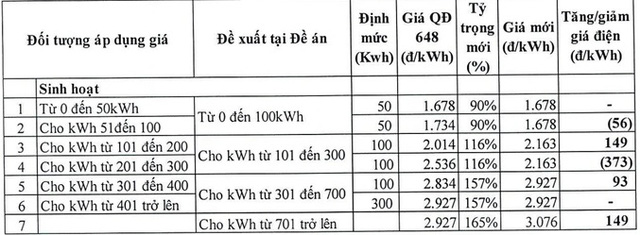 Hé lộ ưu, nhược điểm của các phương án tính giá điện mới - Ảnh 3.