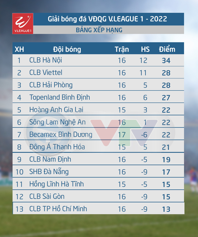 Lịch thi đấu V.League hôm nay 08/10 | CLB Nam Định vs Topenland Bình Định, CLB Sài Gòn vs Đông Á Thanh Hóa - Ảnh 2.
