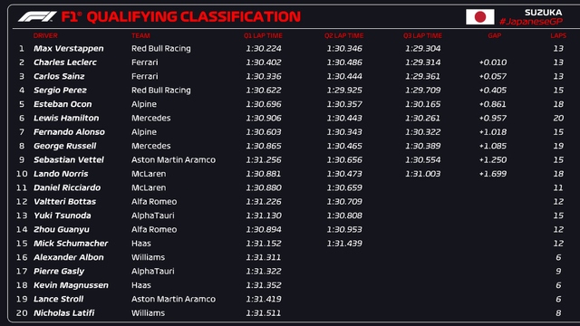 Max Verstappen giành vị trí xuất phát đầu tiên tại GP Nhật Bản - Ảnh 1.