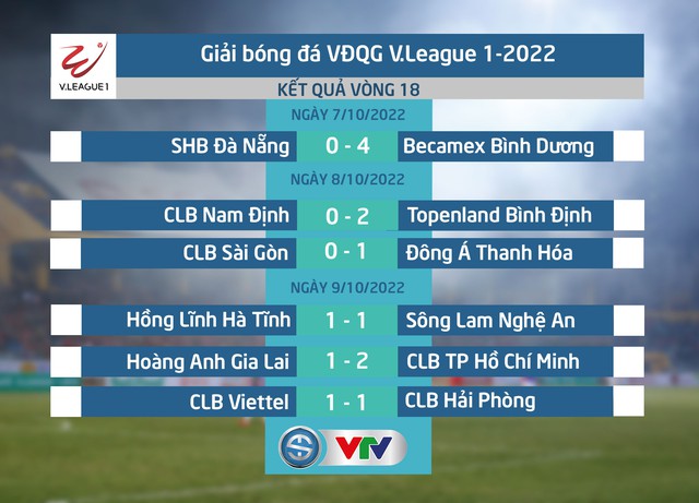 Kết quả, BXH Vòng 18 V.League 1-2022 | Vòng đấu của các đội khách - Ảnh 1.