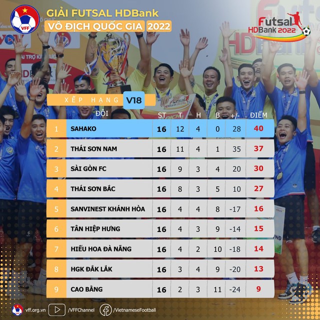 Vòng 18 giải Futsal HDBank VĐQG năm 2022 (Ngày 10/11): Sahako chính thức nâng Cúp, Sài Gòn FC giành giải Ba - Ảnh 1.
