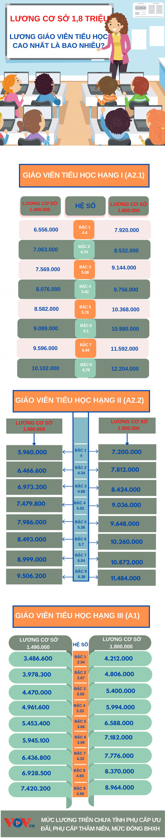 Tăng lương cơ sở lên 1,8 triệu, lương giáo viên tiểu học cao nhất là bao nhiêu? - Ảnh 1.