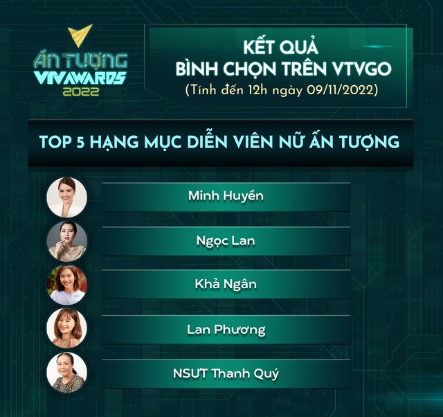 VTV Awards 2022: Lương Thu Trang rời khỏi danh sách 5 diễn viên nữ có bình chọn cao nhất - Ảnh 1.