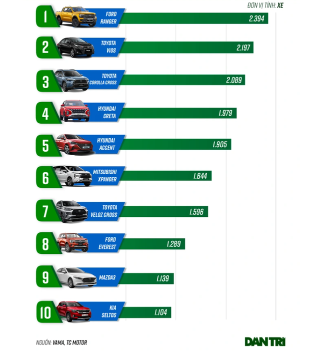 Những mẫu xe ô tô nào bán chạy nhất trong tháng 10? - Ảnh 1.