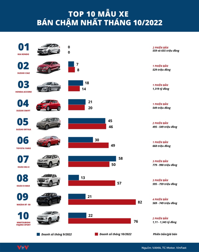 10 mẫu xe bán chậm nhất tháng 10/2022 - Ảnh 1.