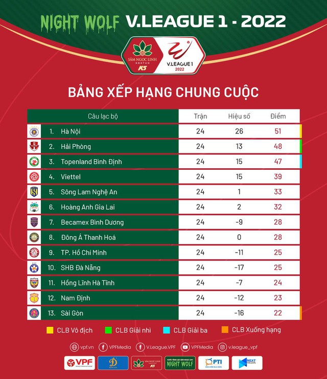 Kết quả, BXH chung cuộc V.League 1-2022: CLB Sài Gòn xuống hạng, CLB Hà Nội vô địch - Ảnh 2.