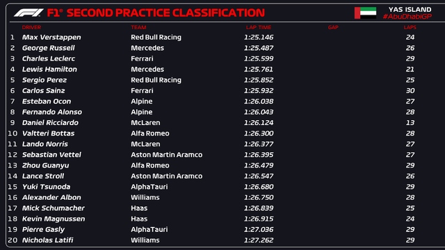 Max Verstappen nhanh nhất tại buổi đua thử GP Abu Dhabi - Ảnh 1.