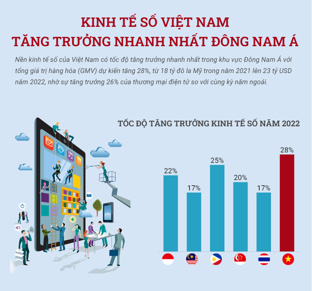 Kinh tế số Việt Nam tăng trưởng nhanh nhất Đông Nam Á - Ảnh 1.