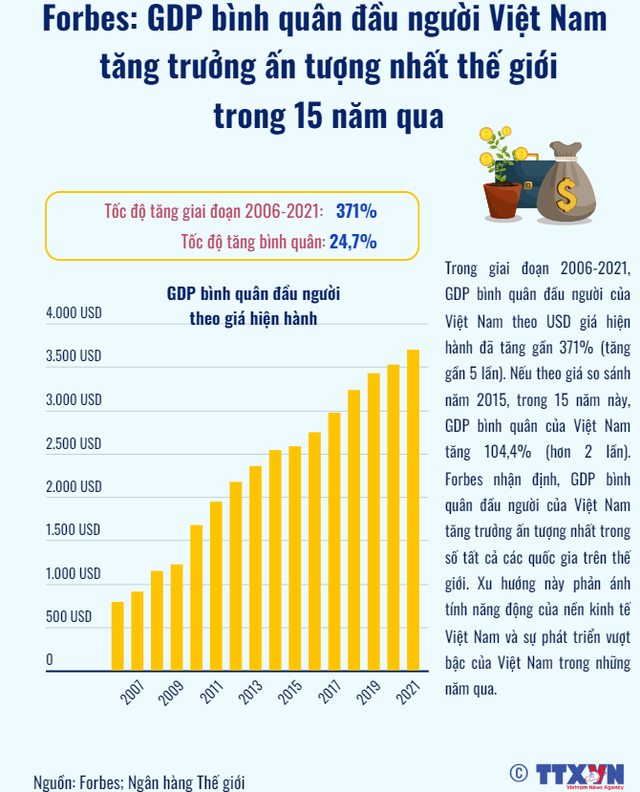 [INFOGRAPHIC] GDP bình quân đầu người Việt Nam tăng trưởng ấn tượng nhất thế giới - Ảnh 1.