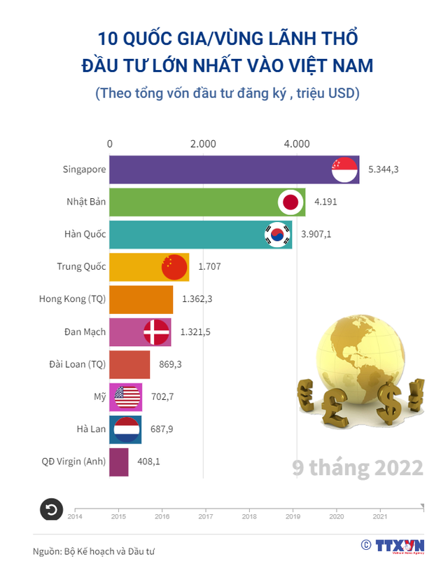 [infographic] 10 Quốc Gia Vùng Lãnh Thổ đầu Tư Lớn Nhất Vào Việt Nam