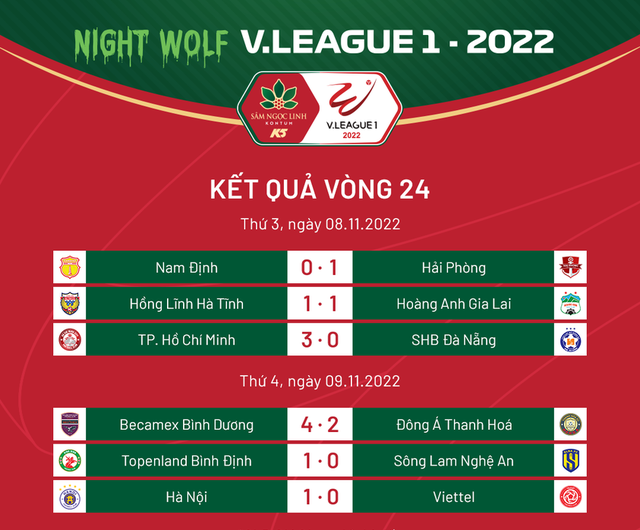 Cập nhật BXH Kết quả vòng 24 V.League 2022 | CLB Hà Nội chạm 1 tay vào chức vô địch - Ảnh 1.