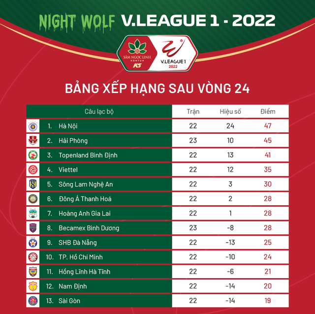 Cập nhật BXH Kết quả vòng 24 V.League 2022 | CLB Hà Nội chạm 1 tay vào chức vô địch - Ảnh 2.