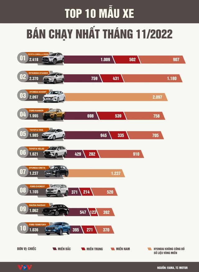 10 mẫu xe ô tô bán chạy nhất tháng 11/2022 - Ảnh 1.