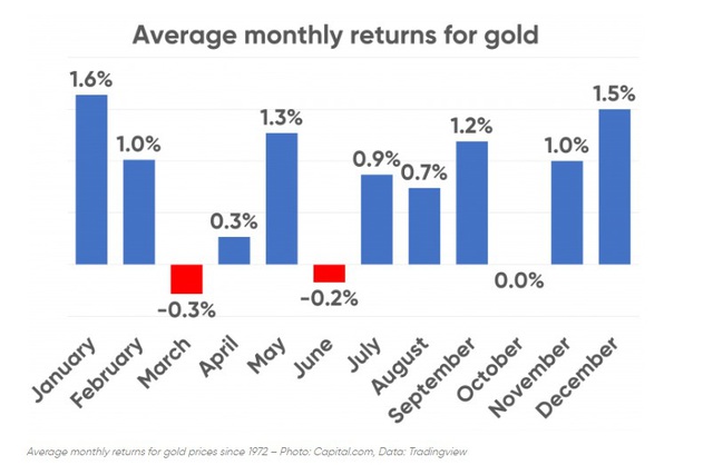 Xu hướng giá vàng: Tháng nào đầu tư vàng là tốt nhất và tệ nhất? - Ảnh 1.
