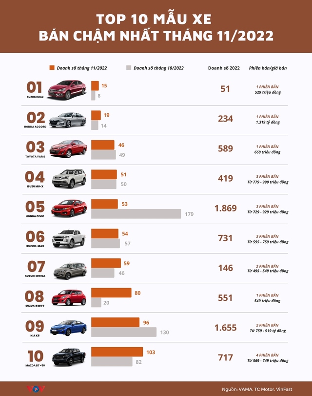 Mẫu xe ô tô nào ế ẩm nhất tháng 11/2022? - Ảnh 1.