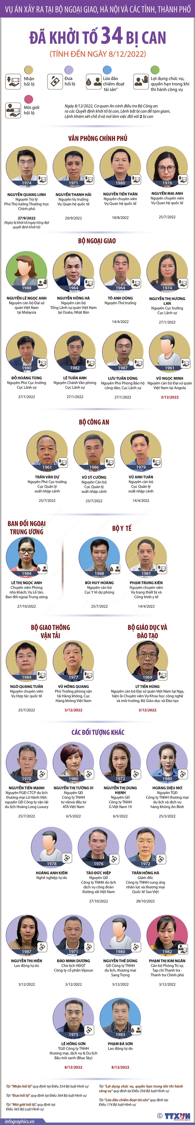 Vụ án xảy ra tại Bộ Ngoại giao, Hà Nội và các tỉnh, thành phố: Đã khởi tố 34 bị can - Ảnh 1.