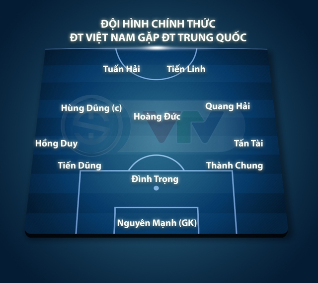 CẬP NHẬT Đội hình xuất phát ĐT Việt Nam: HLV Park Hang Seo sử dụng sơ đồ 3-5-2 - Ảnh 1.