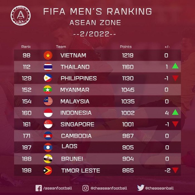 BXH FIFA tháng 2/2022: ĐT Việt Nam vững top 100, ĐT Trung Quốc tụt hạng - Ảnh 2.