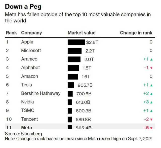 Facebook rời top 10 công ty đắt giá nhất thế giới - Ảnh 1.