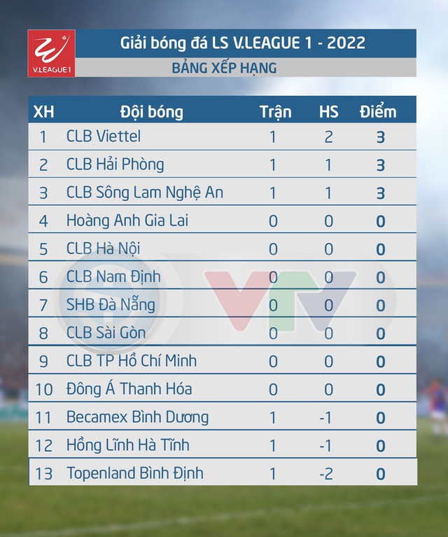 HIGHLIGHTS | Becamex Bình Dương 0-1 Sông Lam Nghệ An | Vòng 1 V.League 2022 - Ảnh 2.