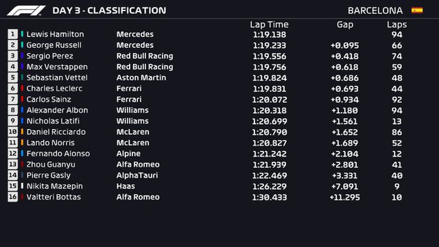 F1 | Lewis Hamilton dẫn đầu ngày chạy thử cuối cùng tại Barcelona - Ảnh 1.