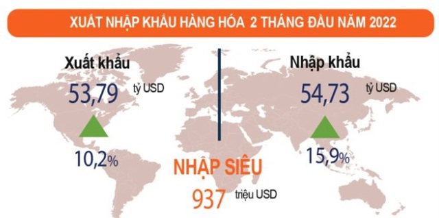 Việt Nam nhập siêu hơn 2,3 tỷ USD trong tháng 2 - Ảnh 1.