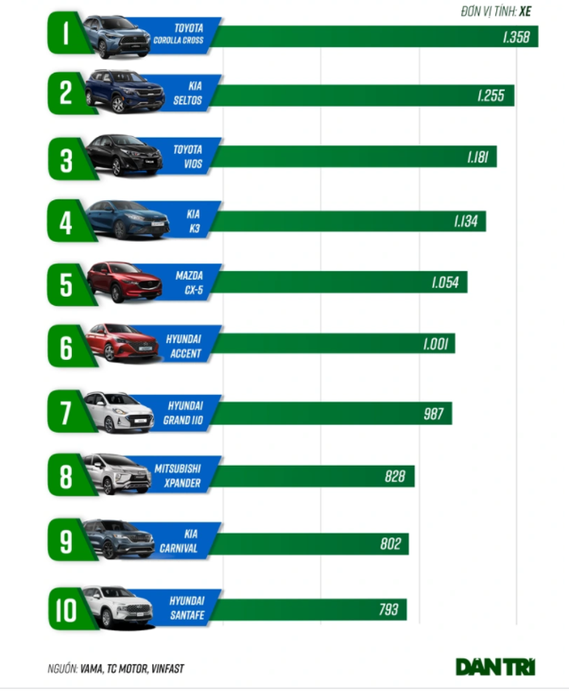 Dòng xe nào bán chạy nhất tháng 2/2022? - Ảnh 1.
