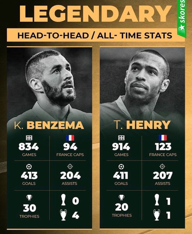 Benzema vượt qua kỷ lục của Thierry Henry - Ảnh 2.