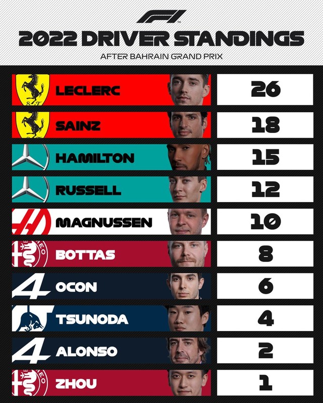 Những bất ngờ tại chặng đua F1 đầu tiên của mùa giải - Ảnh 3.