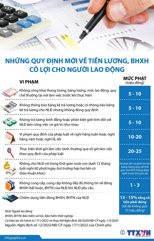 [INFOGRAPHIC] Những quy định mới về tiền lương, BHXH có lợi cho người lao động - Ảnh 1.