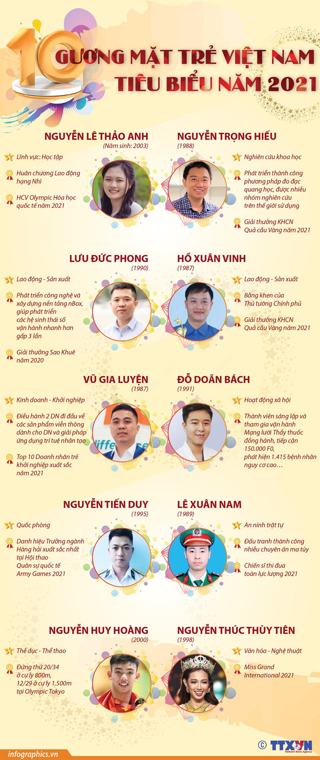 Tuyên dương 10 gương mặt trẻ Việt Nam tiêu biểu - Ảnh 1.