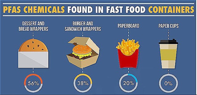 Detecting dangerous chemicals in food wrappers at many famous chain stores - Photo 1.